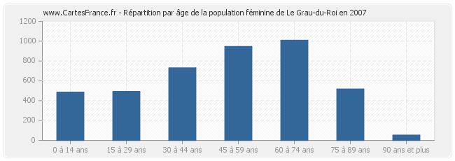 Répartition par âge de la population féminine de Le Grau-du-Roi en 2007